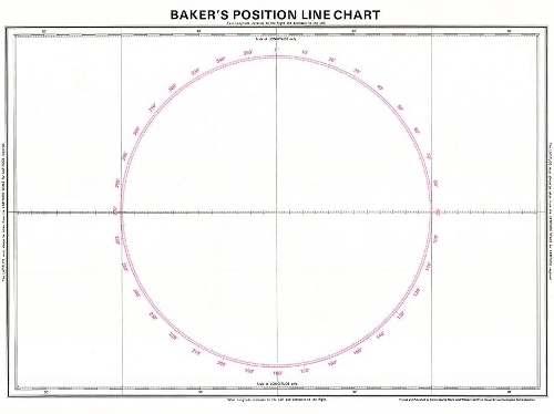Bakers Position Line Chart
