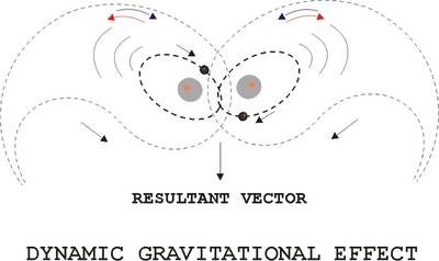 Dynamic Gravitational Effect